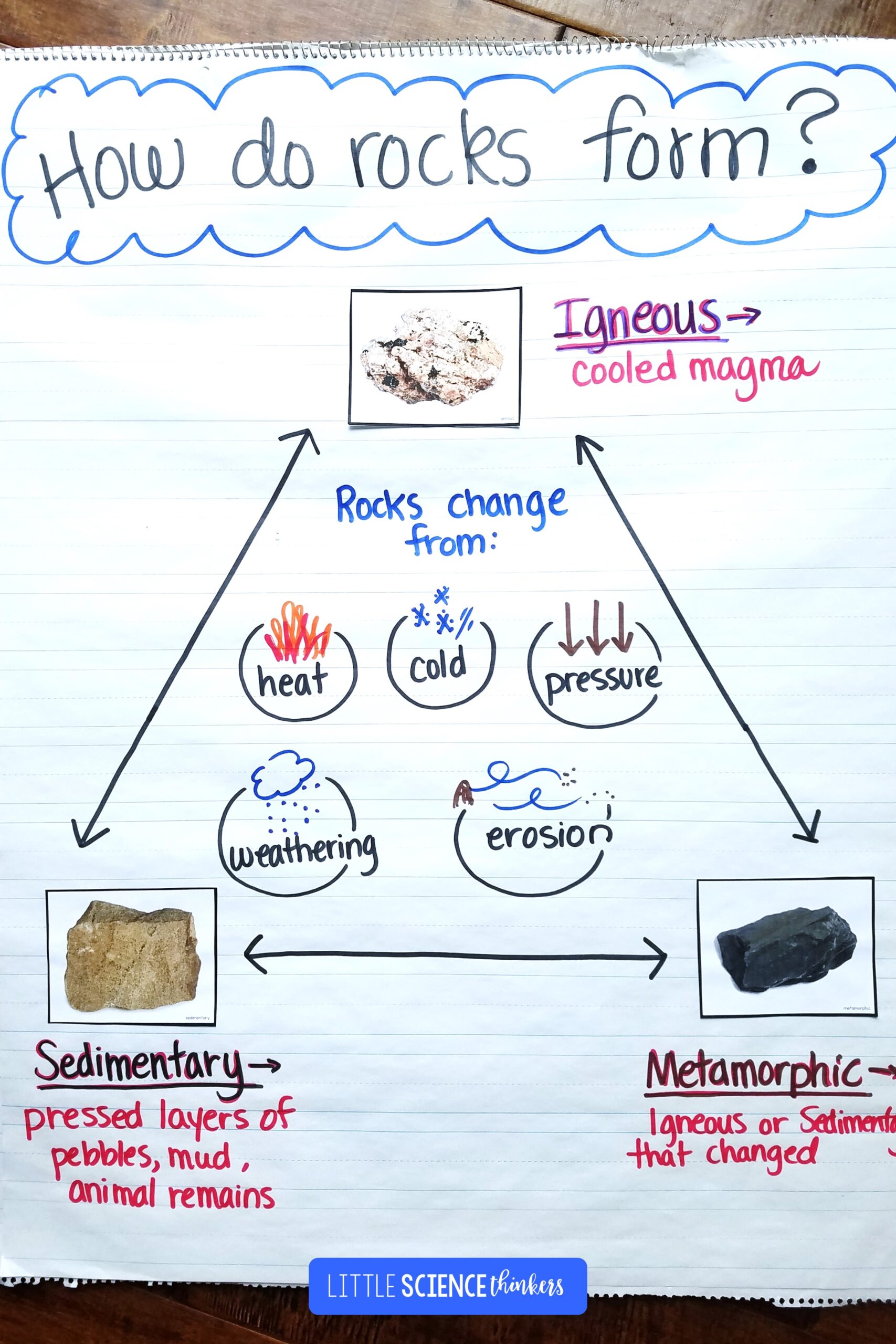 1st grade science rocks anchor chart